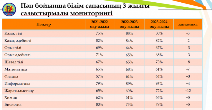 Пән бойынша білім сапасының 3 жылғы салыстырмалы мониторингі