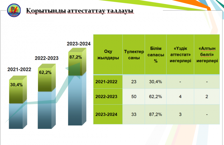2021-2024 оқу жылдарына қорытынды аттестаттау талдауы