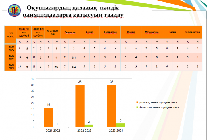 2021-2024 оқу жылдарына оқушылардың қалалық  пәндік олимпиадаларға қатысуын талдау