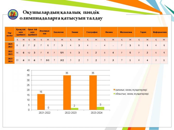 Пәндік олимпиадаларды тадау