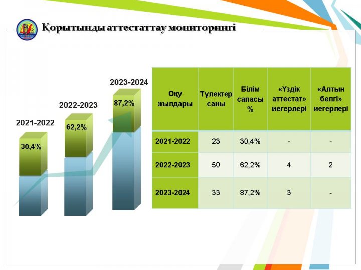 Қорытынды аттестаттау мониторингі