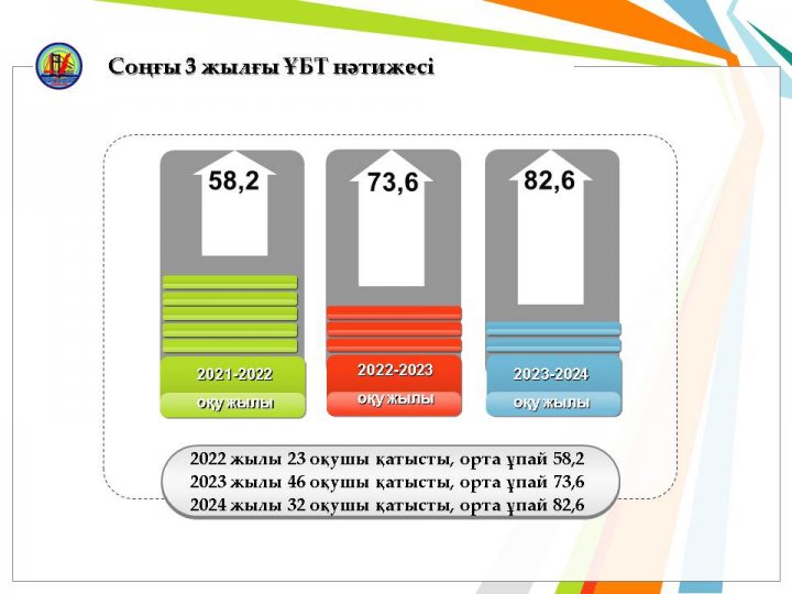 Соңғы 3 жыл UNT нәтижесі